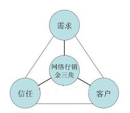 做好网络营销必须知道的5个问题