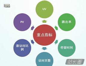 ���ͨ����վ�����ݷ����������ʹ��SEO�Ż�Ч��