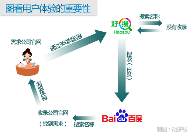 ��վ�����������飬�������˺��û�