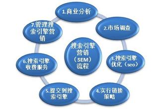 竞价数据分析具体需要从那些方面入手