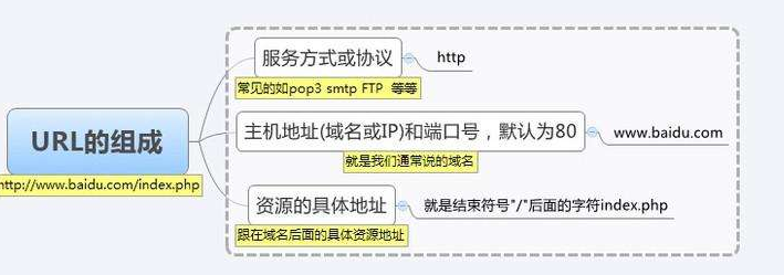 ʹ�������ύ���ߣ�ȴ�����˲����ڵ�url��