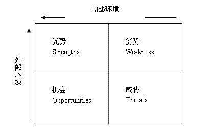 SWOT���������Ż�����