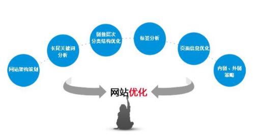 SEO��ԱӦ����ô���ſ�������һ����ó��վ