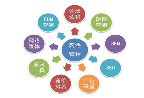 浅谈网络营销的影响是什么?