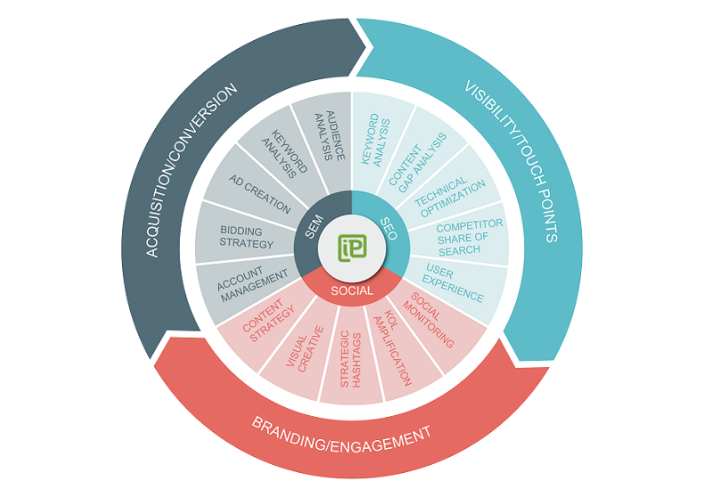 SEM SEO SOCIAL ���߹�ϵ��