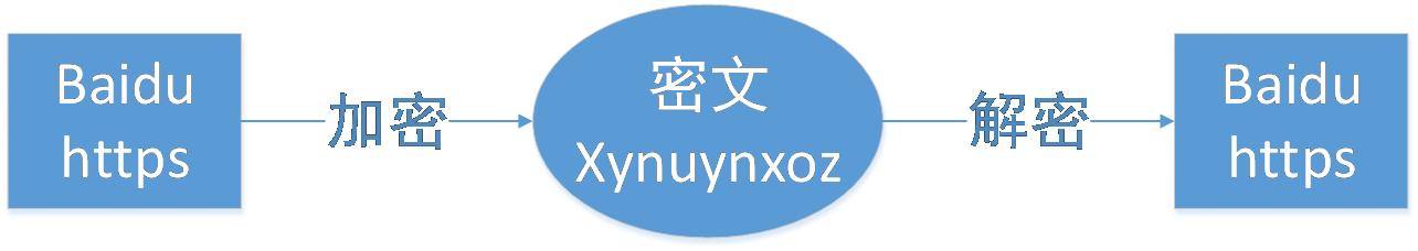 �ٶȶ�HTTPSվ��ķ���̬��